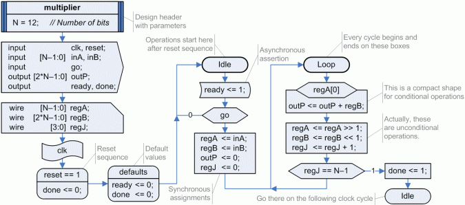 Algorithmic State Machine Chart