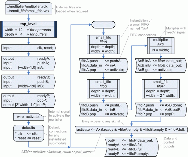 Algorithmic State Machine Chart